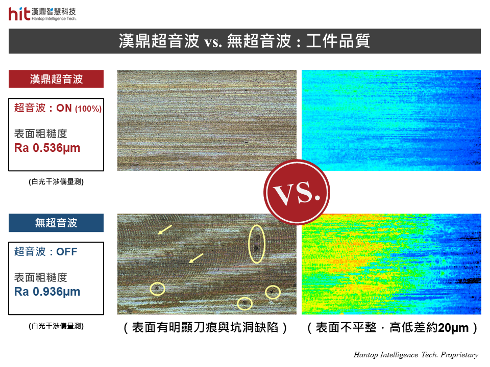 漢鼎超音波輔助加工模組應用於碳化鎢-鎢鋼開槽擺線加工, 在相同切削條件下, 相較無超音波, 有效改善溝槽表粗, 且表面平整無缺陷